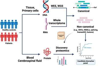 Variant biomarker discovery using mass spectrometry-based proteogenomics